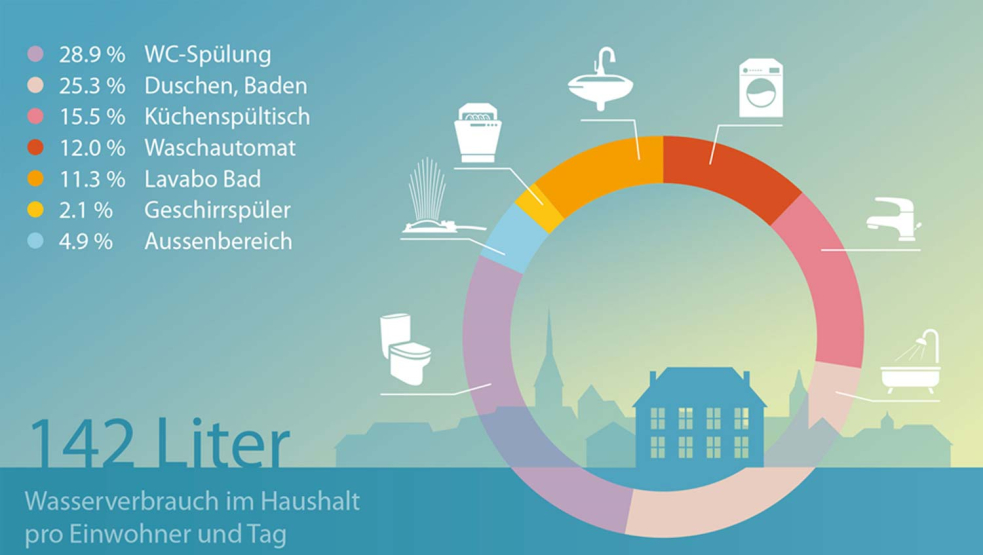 Wasserverbrauch im Haushalt pro Tag - Bild SVGW