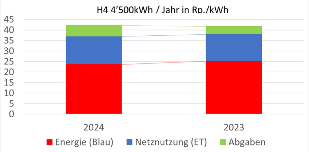 Vergleich Strompreiserhöhung 2023 - 2024