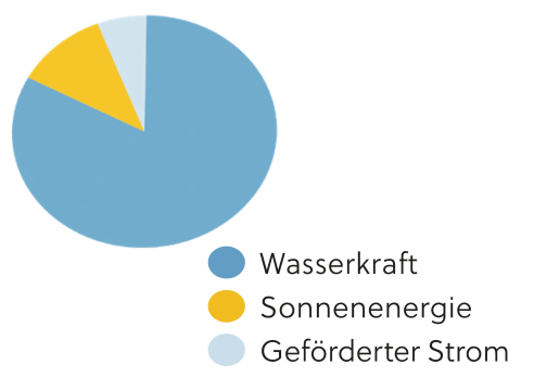 Grafik der Zusammensetzung des Stromproduktes Blau im Jahr 2023.