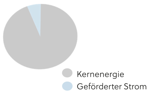 Grafik der Zusammensetzung des Stromproduktes Grau im Jahr 2023.